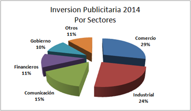 Inversion Publicitaria 2014 por sectores