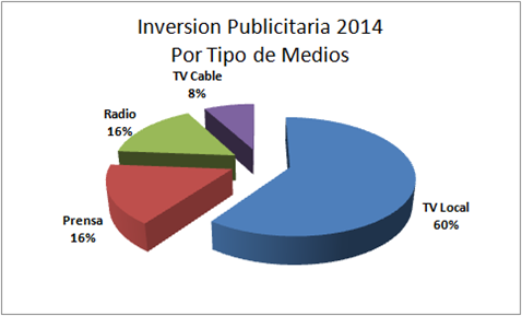 Inversion Publicitaria 2014 por tipo de medios