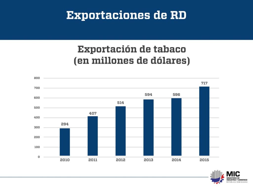 EXPORTACIONES RD 2010-2015