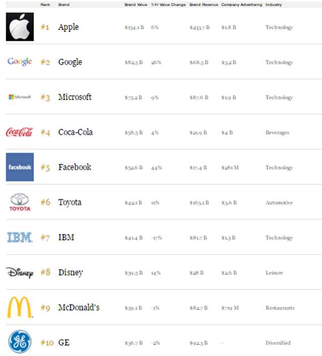 Forbes Most Valuable Brands 2016 Top 10