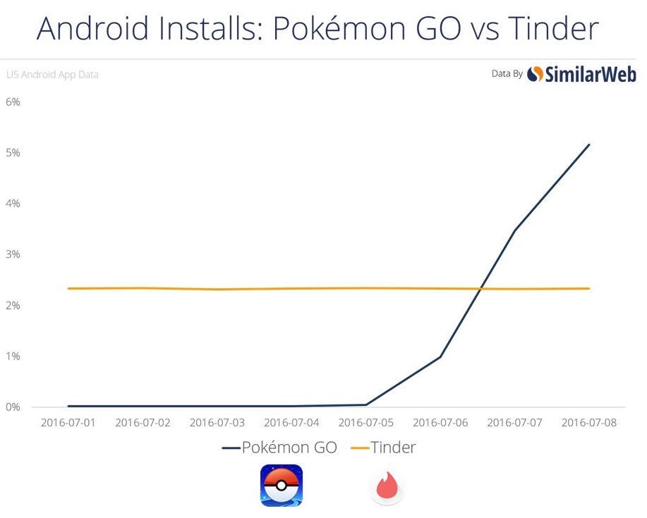 A solo 2 días de su lanzamiento, Pokemon Go estaba en casi el 6% de todos los smartphones de los estados unidos. 