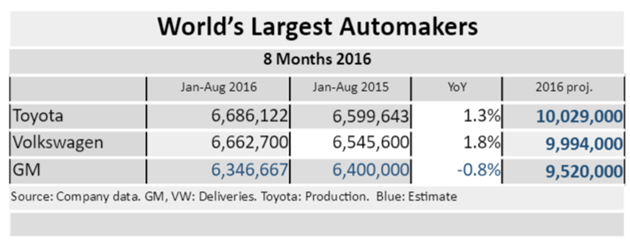 World Largest Automakers 2016