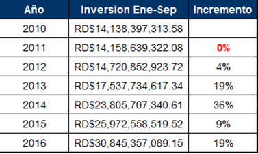 Inversion ene-sep 2016 total